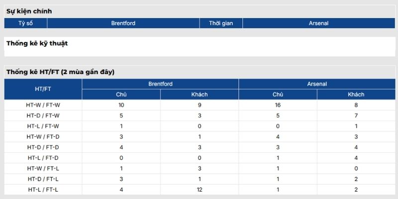 Phong độ Brentford