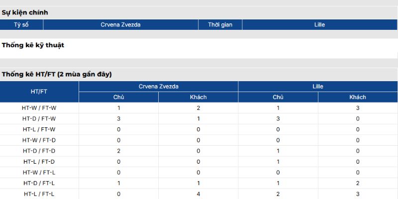 Phong độ Crvena Zvezda